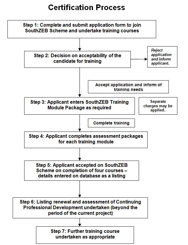 SouthZEB Certification Process