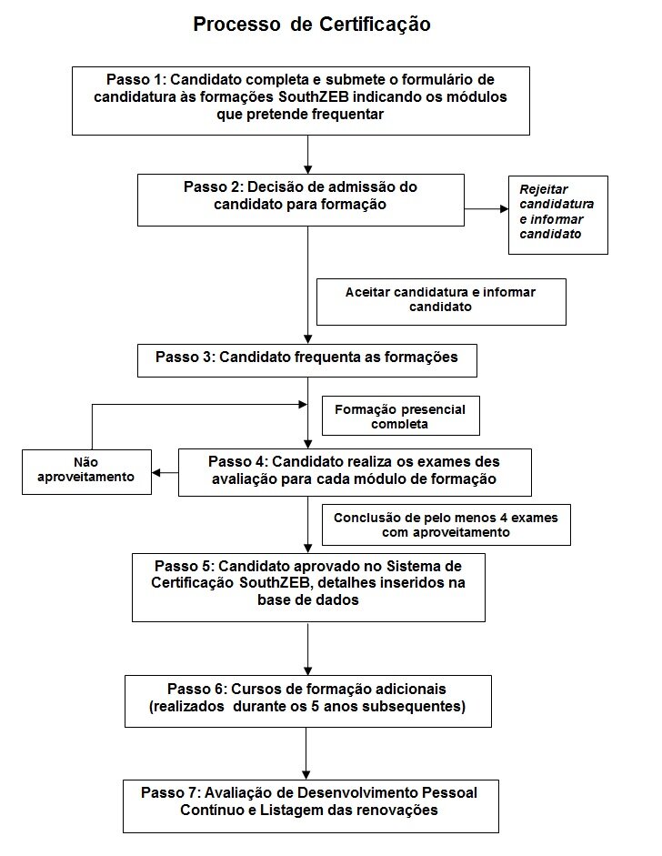 ProcessoCertificacaoSZEB